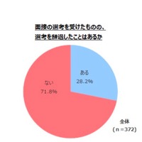 面接を受けたものの辞退したことがあるか