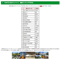 東京の観光スポットランキングTOP20