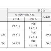 奨学金給付額一覧