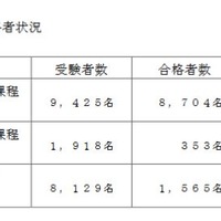 学校区分別合格者状況