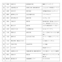 第10回「大学は美味しい!!」フェア　参加校一覧（2/2）