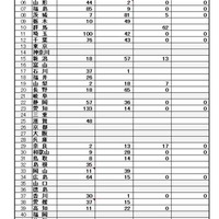 原付免許取得状況について、全国の全日制高校数として取りまとめた。31道県の教委が回答を寄せたが、他の都道府県は把握していないと回答した。回答欄の「0」は、回答の記入が０だったもの。空欄は回答用紙が空欄だったもの。