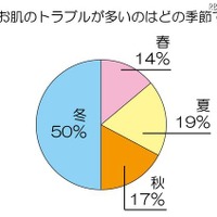 最もお肌のトラブルが多いのはどの季節ですか？ 最もお肌のトラブルが多いのはどの季節ですか？