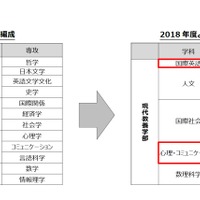 東京女子大学　改組に伴う新体制（新旧比較表）