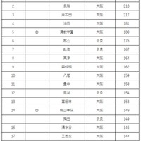 関西大に強い高校ランキング