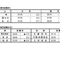 文部科学省「平成28年度大学等卒業者の就職状況調査」文理別・地域別