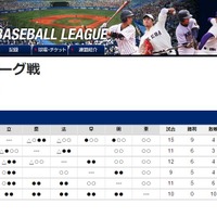東京六大学野球の2017春季リーグ戦 勝敗表（2017年5月22日時点）