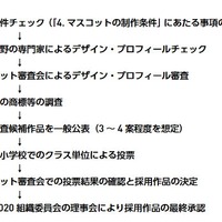 東京2020大会マスコット募集に関する応募要項「審査のプロセス」