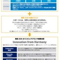 東京2020オリンピックブランド開発方針