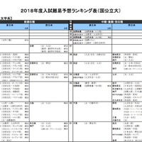 河合塾「入試難易予想ランキング表」5月版　文・人文学系（国公立）