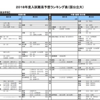 河合塾「入試難易予想ランキング表」5月版　法・政治学系（国公立）