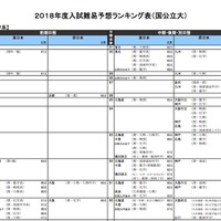 河合塾「入試難易予想ランキング表」5月版　理学系（国公立）