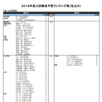 河合塾「入試難易予想ランキング表」5月版　文・人文学系（私立）
