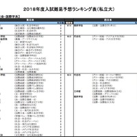 河合塾「入試難易予想ランキング表」5月版　社会・国際学系（私立）