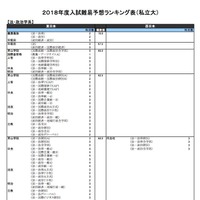 河合塾「入試難易予想ランキング表」5月版　法・政治学系（私立）