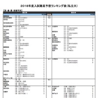 河合塾「入試難易予想ランキング表」5月版　医・歯・薬・保健学系（私立）