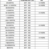 平成30年度埼玉県公立高校入学者選抜　学校選択問題を実施する学校の一覧