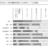 スマホを持たせた時期、中1が3割・高1が2割…東京都調査