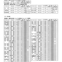 平成24年度福岡県立高等学校入学者選抜要項　入学定員等一覧