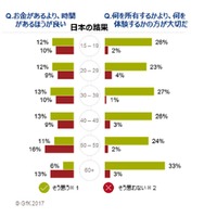 GfKグローバル意識調査「お金vs時間」「所有vs体験」日本の結果
