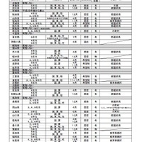 平成29年度実施予定の都道府県・指定都市による独自の学力調査について（小学校）