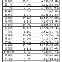 2016年度「漢検」都道府県別合格率　中学生
