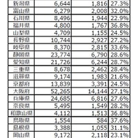 2016年度「漢検」都道府県別合格率　高校生