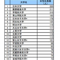 全国女性社長分析：出身大学別