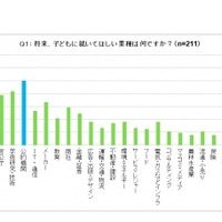将来、子どもに就いてほしい業種（Gakken Tech Program アンケート調査）