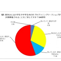 夏休みには小・中学生向けのプログラミングワークショップが多数開催されるのを知っているか（Gakken Tech Program アンケート調査）