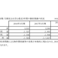 早稲田塾 当期見込を含む最近3年間の個別業績の状況