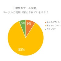 小学校のプール授業、ゴーグルの利用は禁止されていますか？　調査期間：2017/6/7～6/8