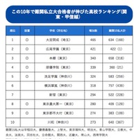 10年で難関私立大合格者が伸びた高校ランキング 2017（関東・甲信越編）