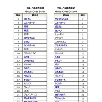 A.T. カーニー調査「グローバル・シティ（The Global Cities）」