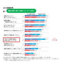 中1生の英語学習に関する調査　英語の学習に関する意識