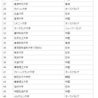 アジアでもっともイノベーティブな大学ランキング（26位～50位）