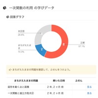 児童・生徒の学習進捗状況を管理者および講師アカウントから把握できる