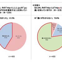 URLの「.jp」部分が日本を意味することを知っているか・「http://」と「https://」の違いを知っているか