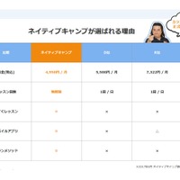 ネイティブキャンプ英会話　レッスン料の比較