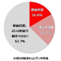 排便状況　(c) NPO法人 日本トイレ研究所