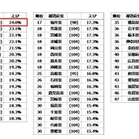 都道府県別に見た便秘状態にある子どもの割合　(c) NPO法人 日本トイレ研究所