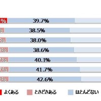 学校でうんちをしたことで、友達にからかわれることはあるか　(c) NPO法人 日本トイレ研究所