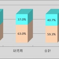 チャイルドシート取付け状況調査