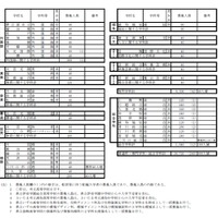 平成30年度（2018年度）　埼玉県公立高等学校専門学科・総合学科募集人員（2）