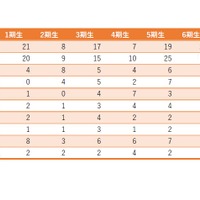 トビタテ！留学JAPAN日本代表プログラム学校別の合格学生数（第1期～第7期）  私立大学　※並び順は第7期の合格者数順