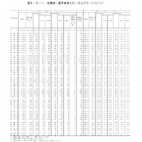 平成27年国勢調査　従業地・通学地による人口・就業状態等集計結果　図：都道府県別従業地・通学地人口…都道府県（平成27年）