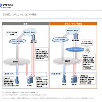 ソリューションの特長　NTT西日本