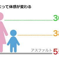 身長によって体感が変わる