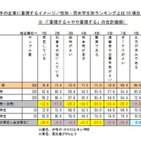 結婚相手の企業に重視するイメージ／性別・男女学生別ランキング