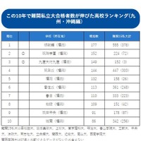 この10年で難関私立大合格者数が伸びた高校ランキング（九州・沖縄編）1～10位